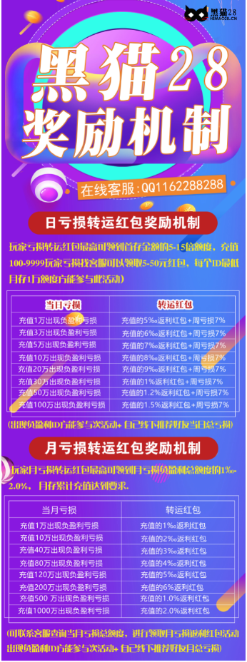 日+周+月亏损等你来领
